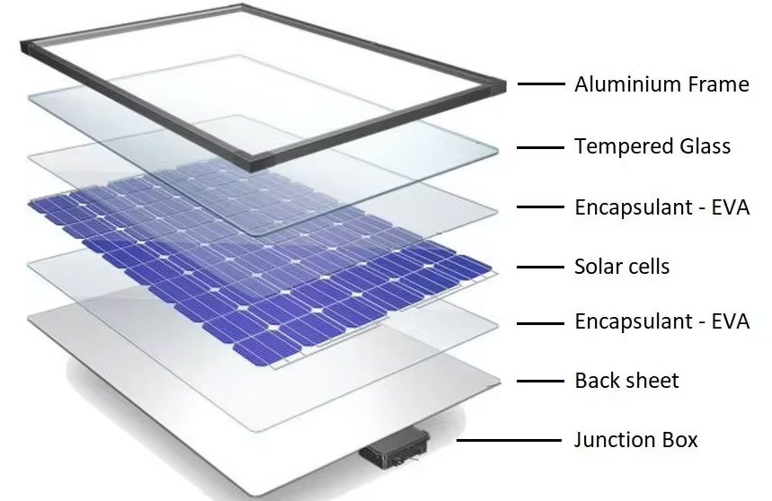 The components that solar panels are made from